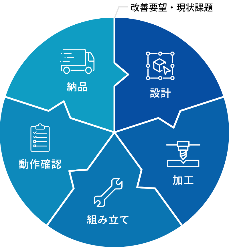 改善要望・現状課題